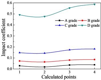 The effects of the bridge surface flatness on the impact coefficients