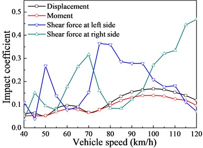 The effects of the vehicle speeds on the impact coefficients