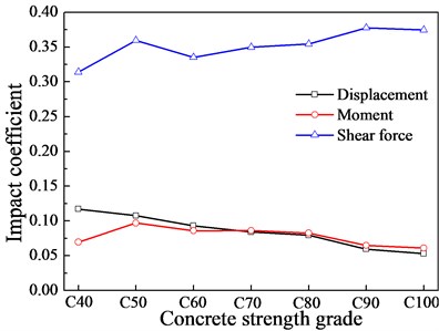 Impact coefficient under different stiffness