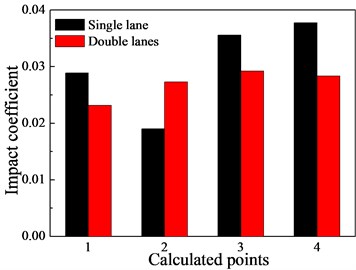 The effects of the lane on the impact coefficients