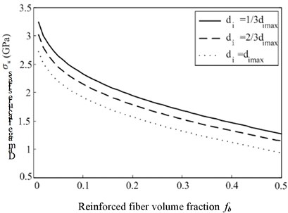 Schematic representation of the variation of damage fracture  stress with reinforced fiber volume fraction