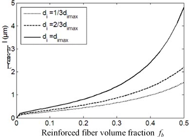 Relationship between the length of damage localization band and reinforced fiber volume fraction