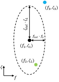 Ellipse in plain of frequency and damping as distance measure