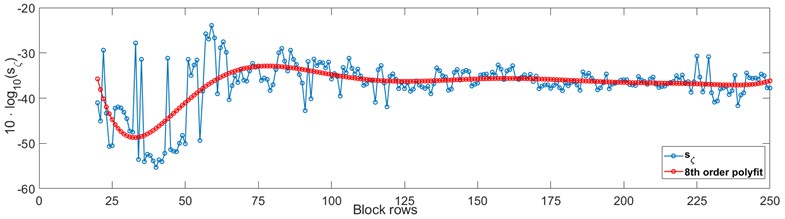 Sensitivity analysis criterium with polyfit approximation