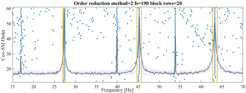 Stability plot for 3-DoF system with modified order reduction  and resulting eigenfrequencies (boxed)