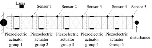 Actuators and sensors layout