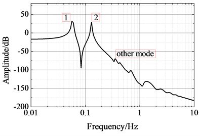 Spectrum of Y-direction  displacement response at sensor 5