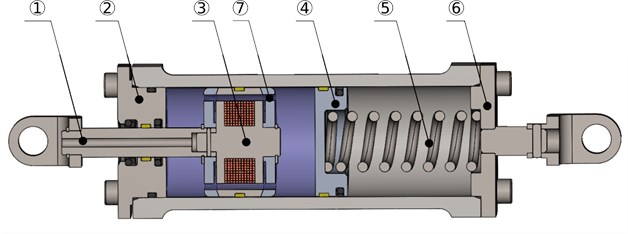 Sectional view of the MR Damper. (1) piston rod, (2) rod mounting bracket,  (3) piston heart with an electromagnet, (4) floating piston, (5) volume compensation spring, (6) flange,  (7) MR fluid annular flow channel. The violet area represents the MR Fluid MRHCCS4-B 80 %