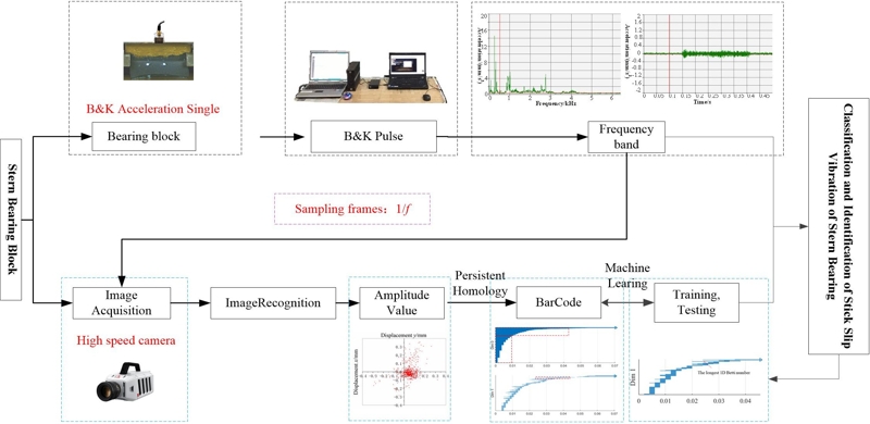 Stick-slip vibration in water-lubricated bearing-shaft system simulated in persistent homology-based machine learning model