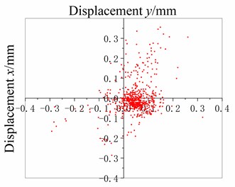 Scatter plots of measuring point displacement