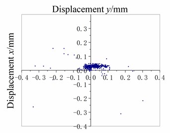 Scatter plots of measuring point displacement