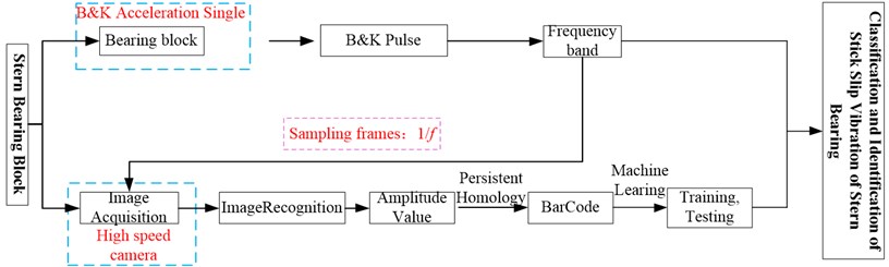 Classification and identification of stick-slip vibration of stern bearing blocks