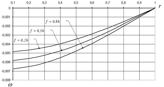 Deflection change curves for: fin=0,2h; fin=0,5h; fin=0,8h;  h= 0,02 m; q= 104 N/m2; E= 2⋅1011 N/m2; μ= 0,3.