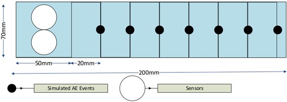 Attenuation distance points of simulated ΑΕ events