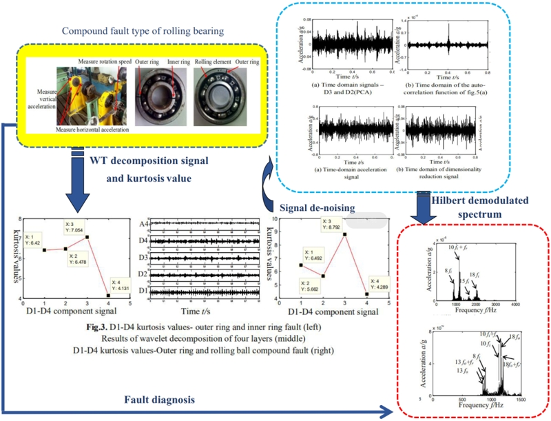 A new method for rolling bearing compound fault diagnosis based on WT-PCA method