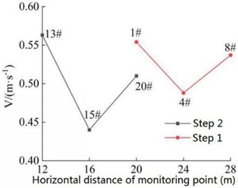 Combined velocity of the monitoring point on slope surface