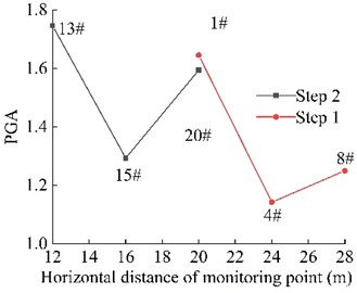 Combined PGA amplification coefficient of the monitoring point on the slope surface