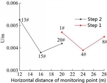 Combined displacement of the monitoring point on slope surface