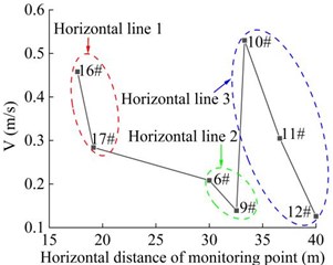 Combined velocity of the monitoring point in the horizontal direction