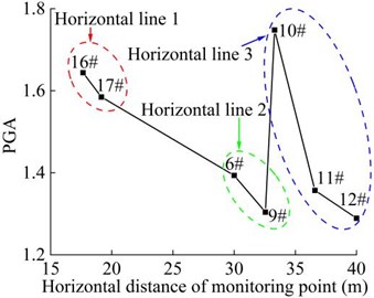 Combined PGA amplification coefficient of the monitoring point in the horizontal direction