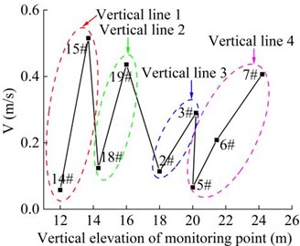 Combined velocity of the monitoring point in the vertical direction