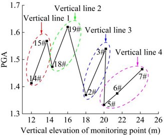 Combined PGA amplification coefficient of the monitoring point in the vertical direction