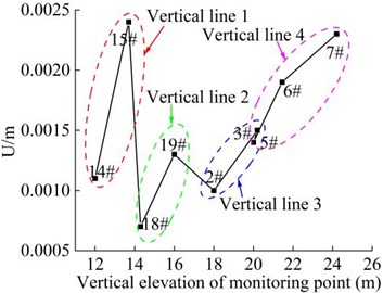 Combined displacement of the monitoring point in the vertical direction