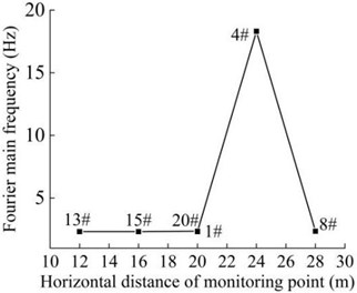 Distribution diagram of Fourier dominant frequency  of the monitoring points on the slope surface