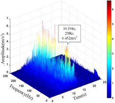 HHT three-dimensional time-frequency diagram of monitoring points on the slope surface
