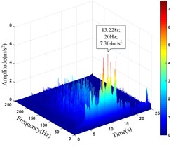 HHT three-dimensional time-frequency diagram of monitoring points on the slope surface