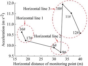 Acceleration of the monitoring points in the horizontal direction