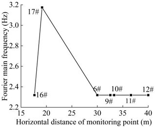 Distribution diagram of Fourier dominant frequency  of the monitoring points in the horizontal direction