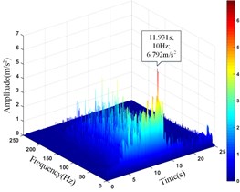 HHT three-dimensional time-frequency diagram of monitoring points in the horizontal direction