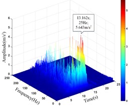 HHT three-dimensional time-frequency diagram of monitoring points in the horizontal direction