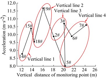 Acceleration of the monitoring points in the vertical direction