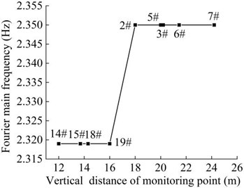 Distribution diagram of Fourier dominant frequency  of the monitoring points in the vertical direction