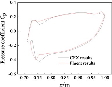 Pressure coefficients at different moments for the aileron section