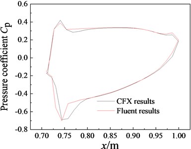 Pressure coefficients at different moments for the aileron section
