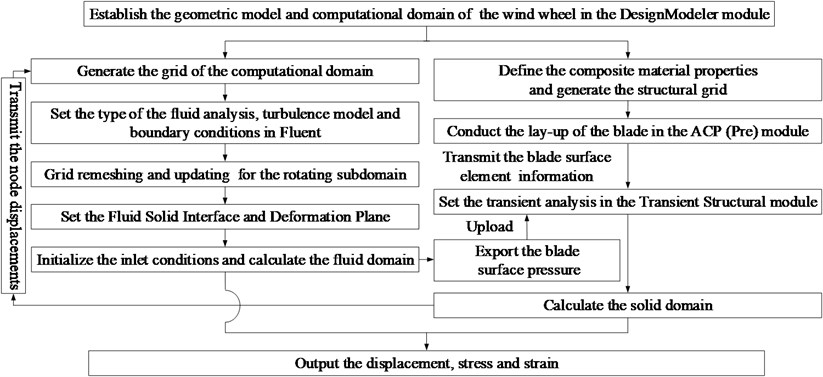 Flow chart of the fluid-structure interaction calculation of the wind wheel