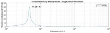 Shaft longitudinal vibrations at thrust bearing location in µm (Peak to Peak)