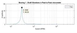 Shaft vibration in horizontal (XX) and vertical (YY) directions at four bearing positions