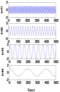 Decomposition of simulated signal after one extension