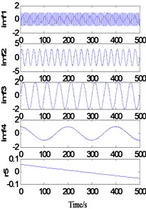 Decomposition of simulated signal after one extension