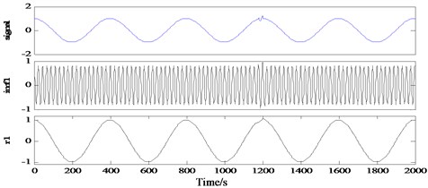 EMD results of high-frequency harmonic processing with local shock signal