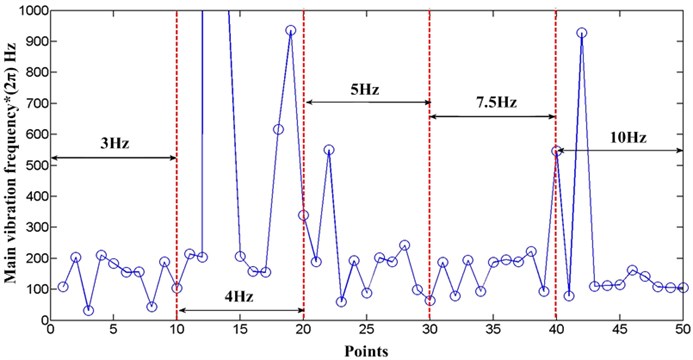 Variation curve of main vibration frequency under each rotation frequency  (Point 1-10, Rotating frequency 3 Hz, 4 Hz, 5 Hz, 7.5 Hz and 10 Hz)