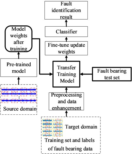 Fault identification flow chart of transfer learning