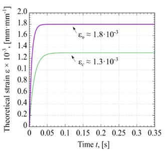 Deformation kinetic curves: a) Strain for conditional curves of different materials at  σ= constant and ε0= 0, b) the distribution of Fυ and Pυ versus the ω, c) experimental strain  trend of glycerin deformation without the vibration process at Pc≈ 57·103 Pa and with  the vibration process at Pυ ≈ 77·103 Pa, d) theoretical strain diagram of glycerin