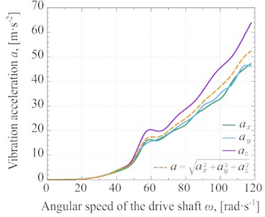 Experimental results of a) oscillation amplitude and b) vibration acceleration depending  on the angular speed of the driving shaft