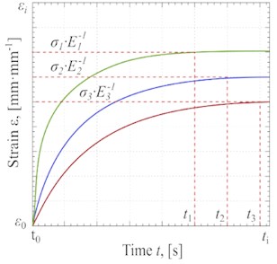 Deformation kinetic curves: a) Strain for conditional curves of different materials at  σ= constant and ε0= 0, b) the distribution of Fυ and Pυ versus the ω, c) experimental strain  trend of glycerin deformation without the vibration process at Pc≈ 57·103 Pa and with  the vibration process at Pυ ≈ 77·103 Pa, d) theoretical strain diagram of glycerin