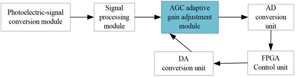 The block diagram of adaptive gain adjustment principle